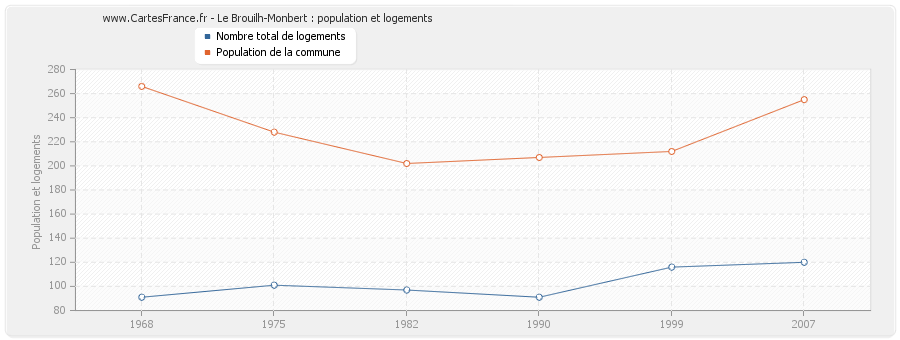 Le Brouilh-Monbert : population et logements